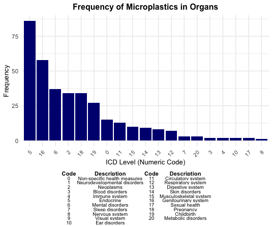 Microplastics Frequency in Organs